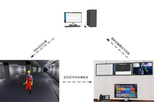 秦皇岛开发区人员定位系统三号