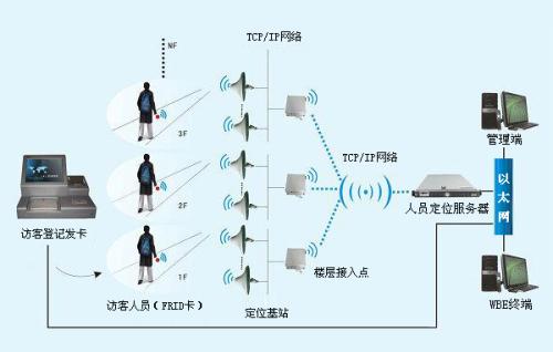 秦皇岛开发区人员定位系统一号